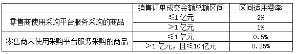 新零售平台加盟多少钱?