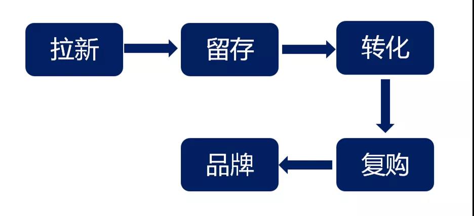做私域怎么解决被屏蔽拉黑?怎么提升订单量和成交率?