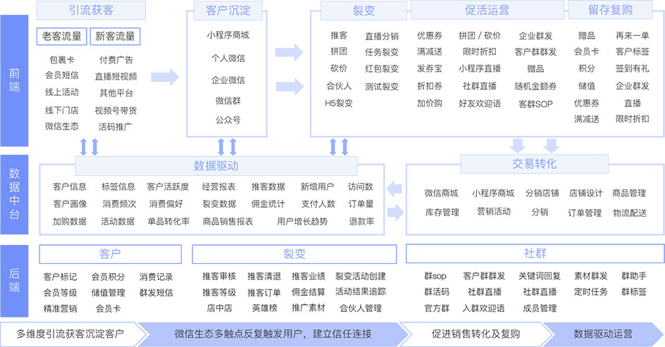 裂变+企微SCRM更新:互动雷达追踪客户行为,助力私域精细化运营