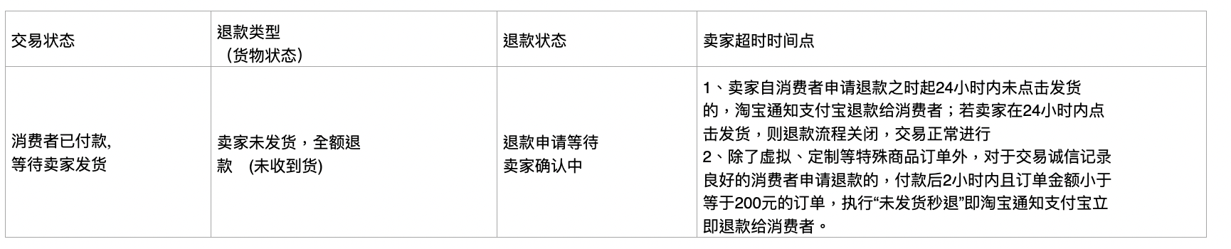 2021年淘宝双十一退货/换货流程