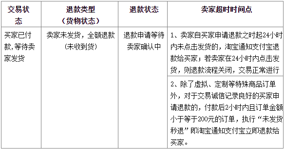 2021年淘宝退款/投诉流程流程是什么?