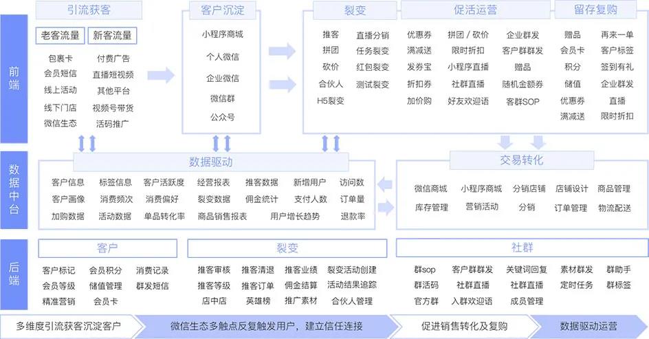 别再浪费“私域流量”了,你或许可以这么做