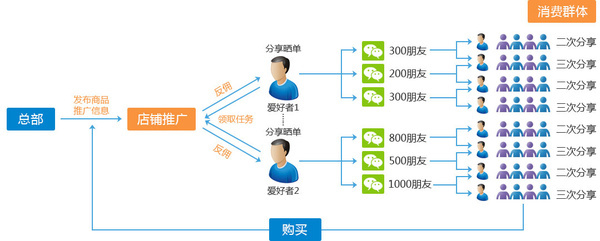 二级分销佣金怎么分配?