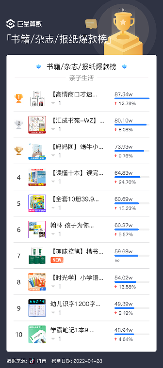2022年今日抖音商品排行榜前十名(图书类)
