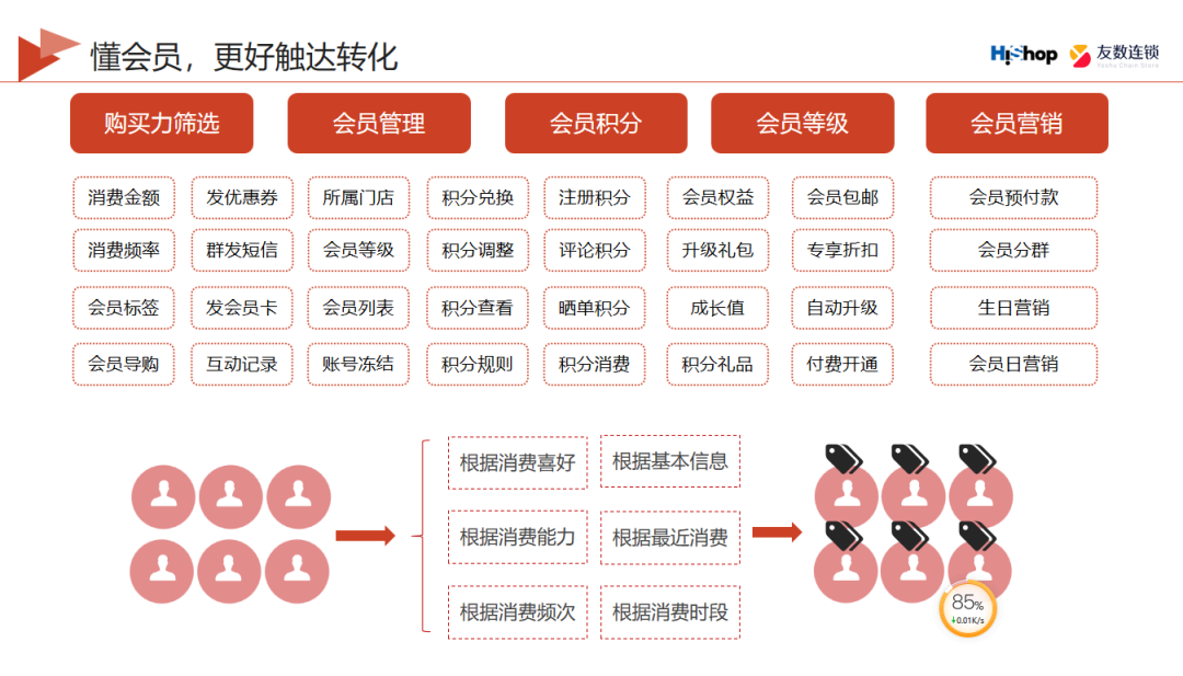 用什么营销方法可以提升复购率？