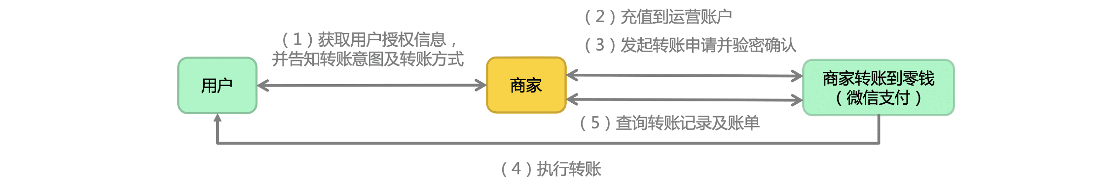微信支付里什么是商家转账到零钱?