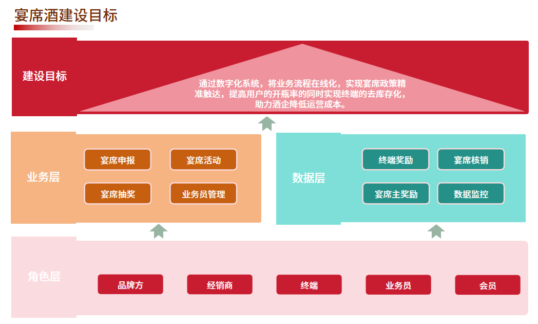 酒客多宴席酒系统:完整的宴席酒解决方案