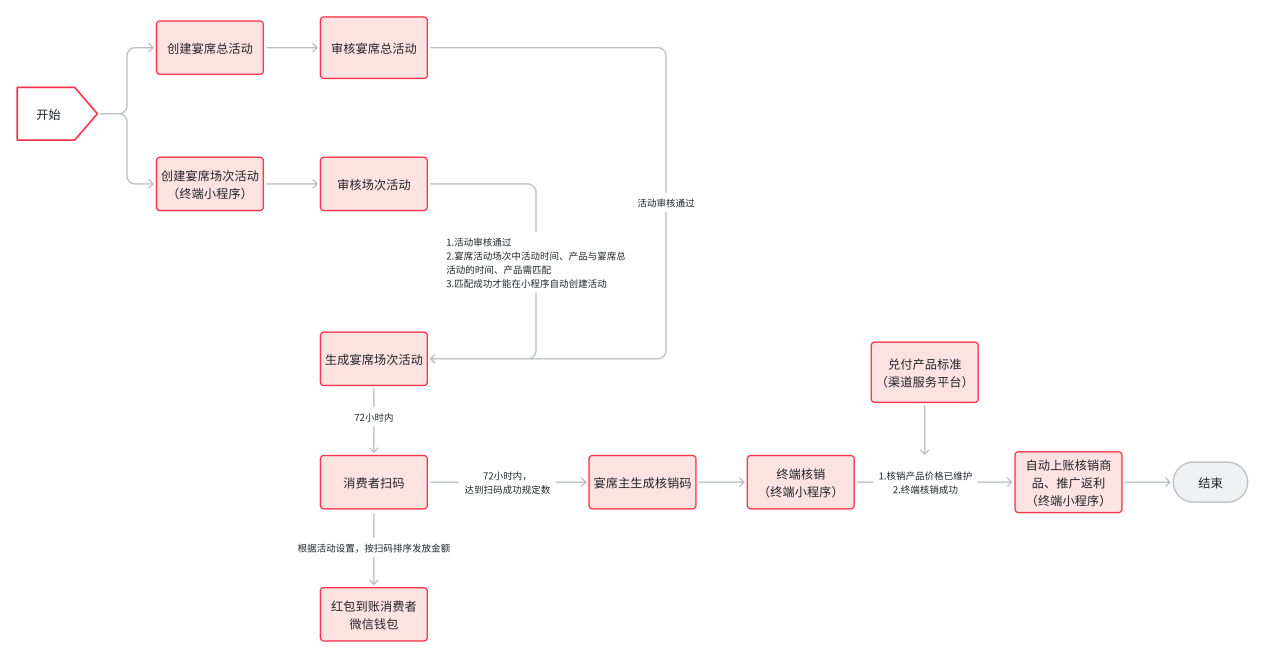 酒客多宴席酒系统:完整的宴席酒解决方案