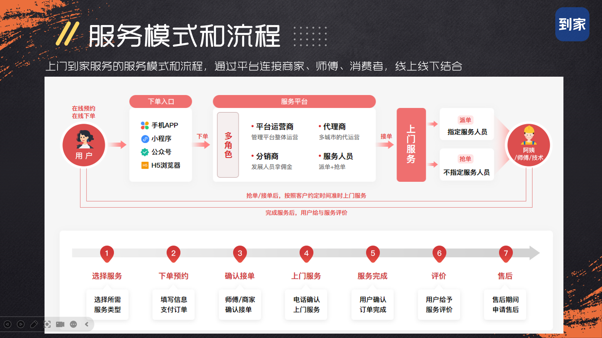 搬家公司搭建预约小程序需要哪些条件?