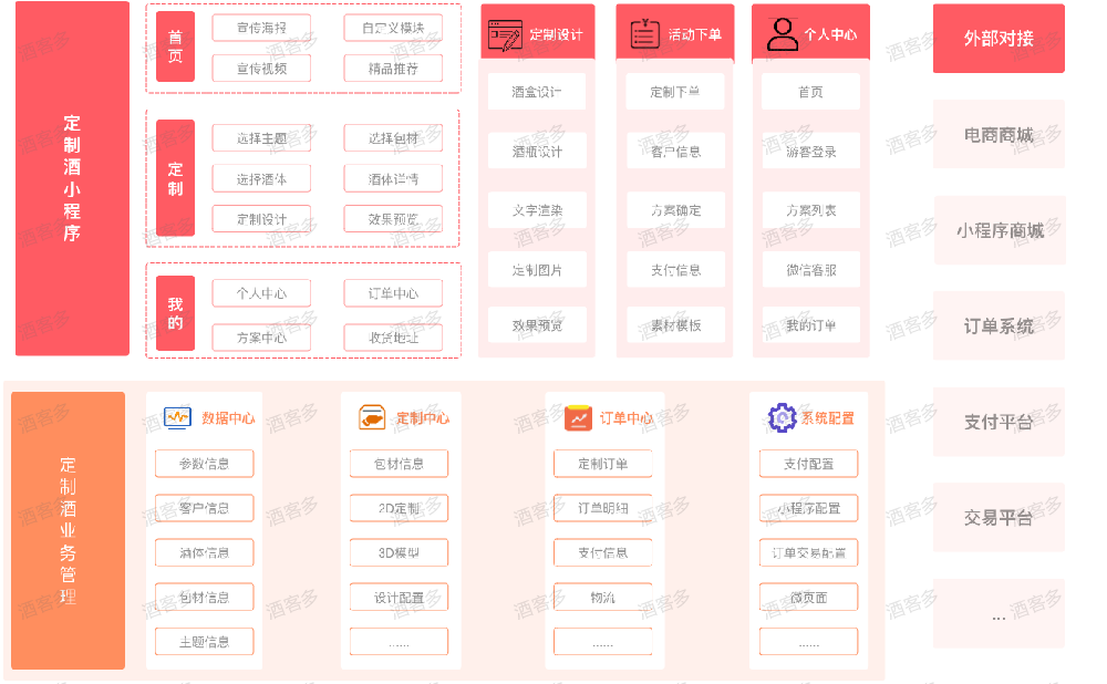 私人定制酒水市场数字化到底怎么做?
