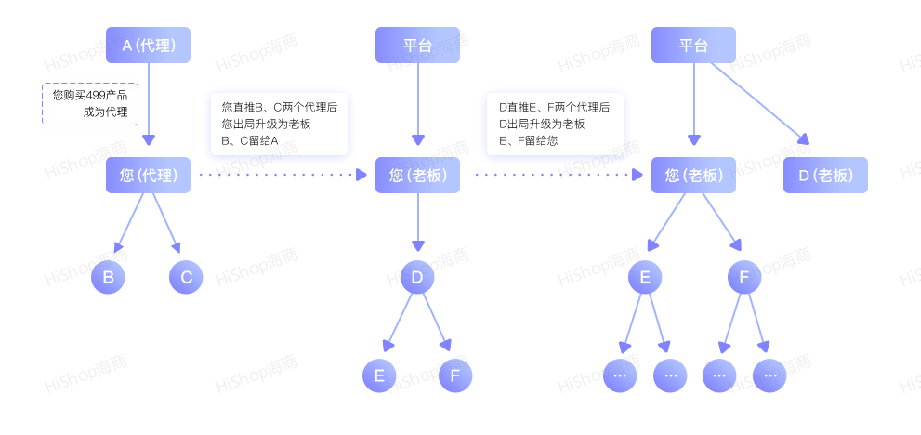 8种热门分销模式,借社交链实现人脉快速裂变