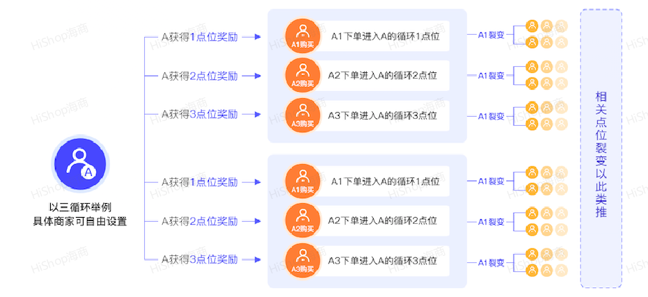 8种热门分销模式,借社交链实现人脉快速裂变