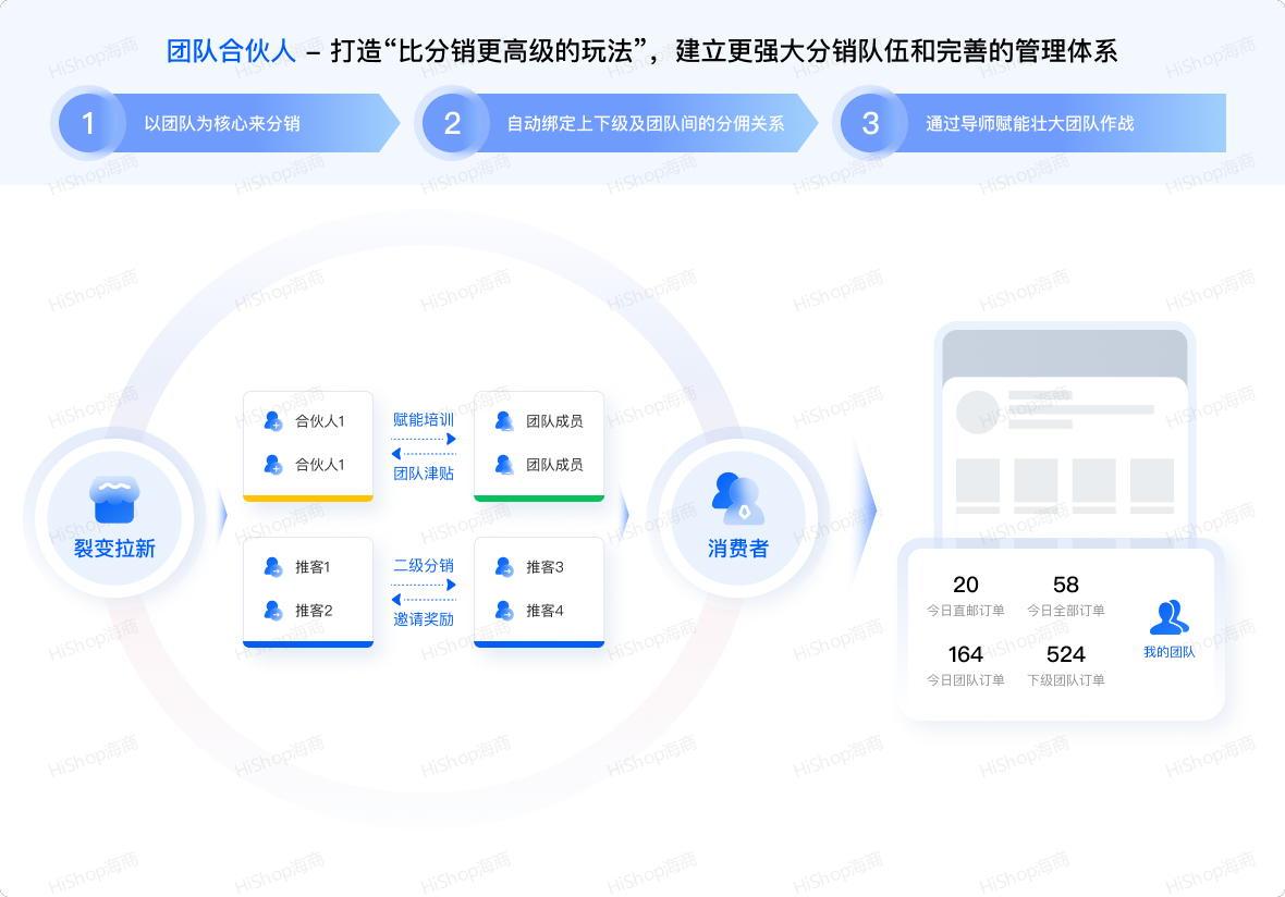 8种热门分销模式,借社交链实现人脉快速裂变