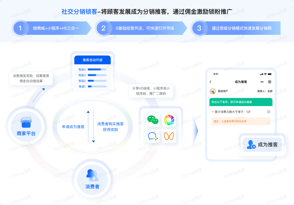 8种热门分销模式,借社交链实现人脉快速裂变