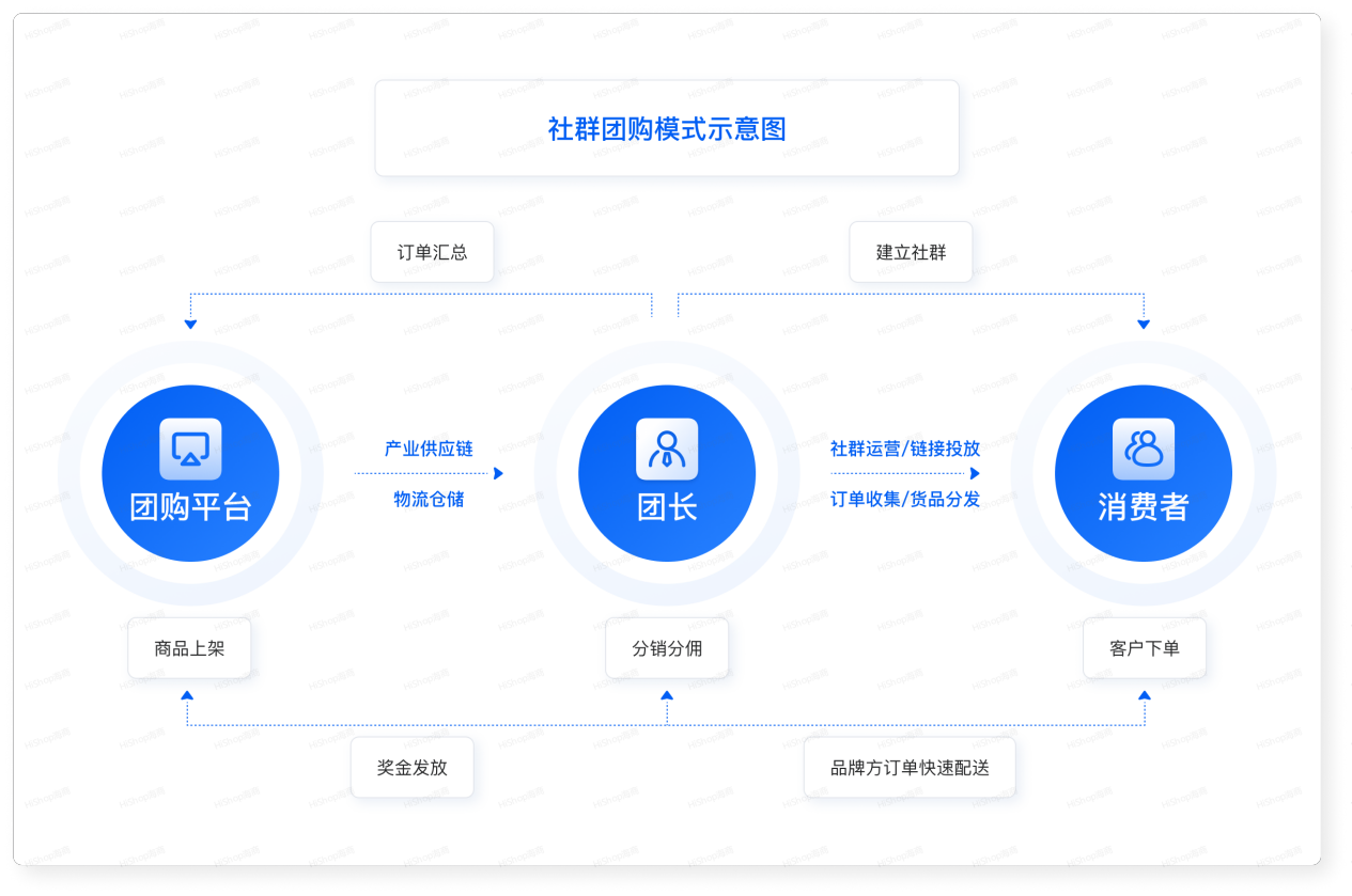 8种热门分销模式,借社交链实现人脉快速裂变