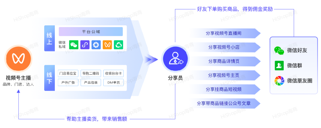 8种热门分销模式,借社交链实现人脉快速裂变