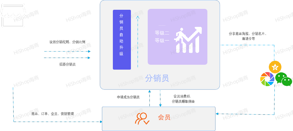 8种热门分销模式,借社交链实现人脉快速裂变