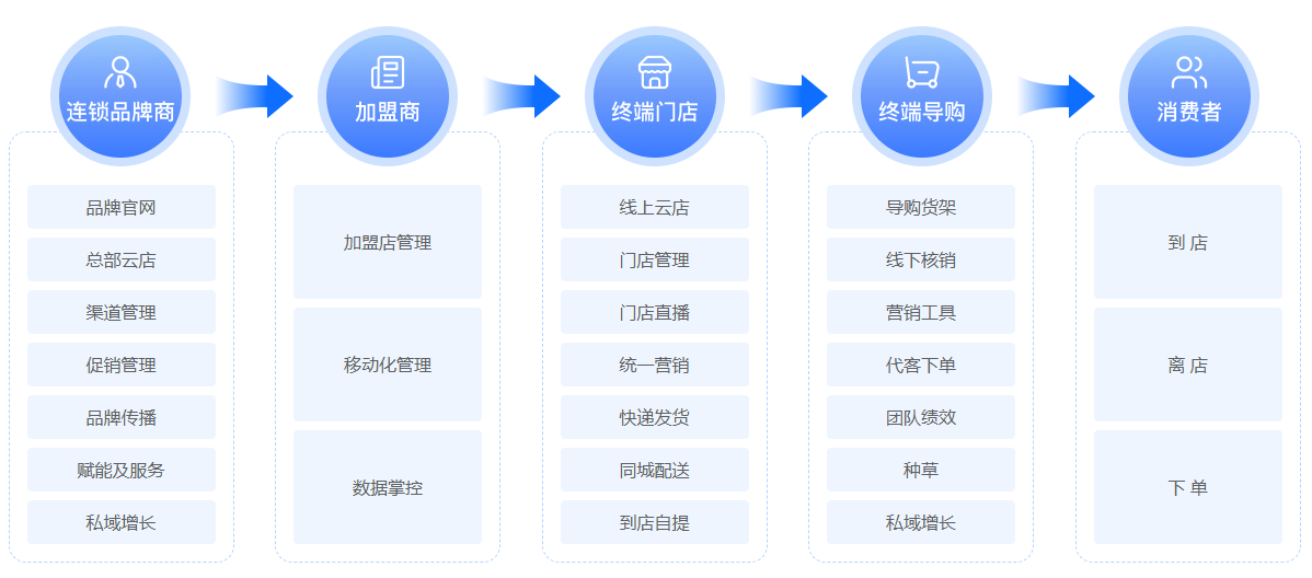 线上线下全打通!这套系统让连锁门店运营效率翻倍