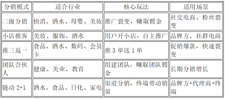 2025年,一定要大胆做的5大分销模式!