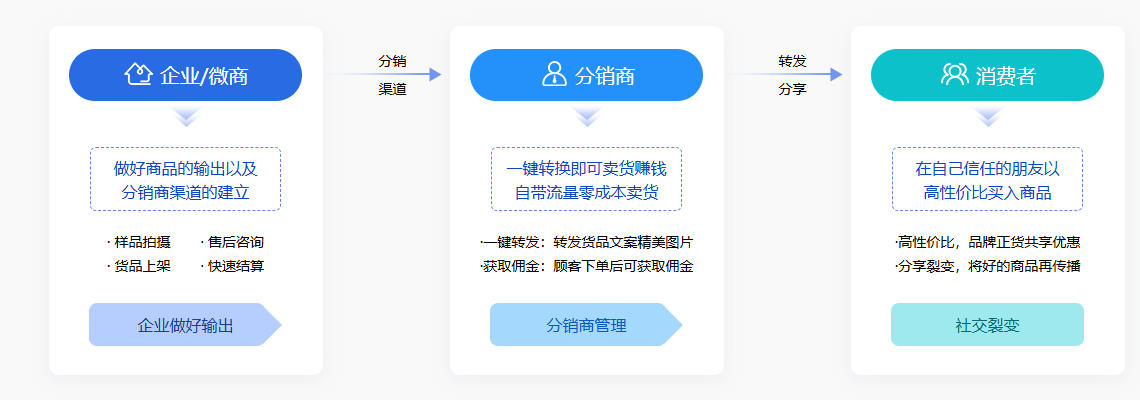 2025年,一定要大胆做的5大分销模式!
