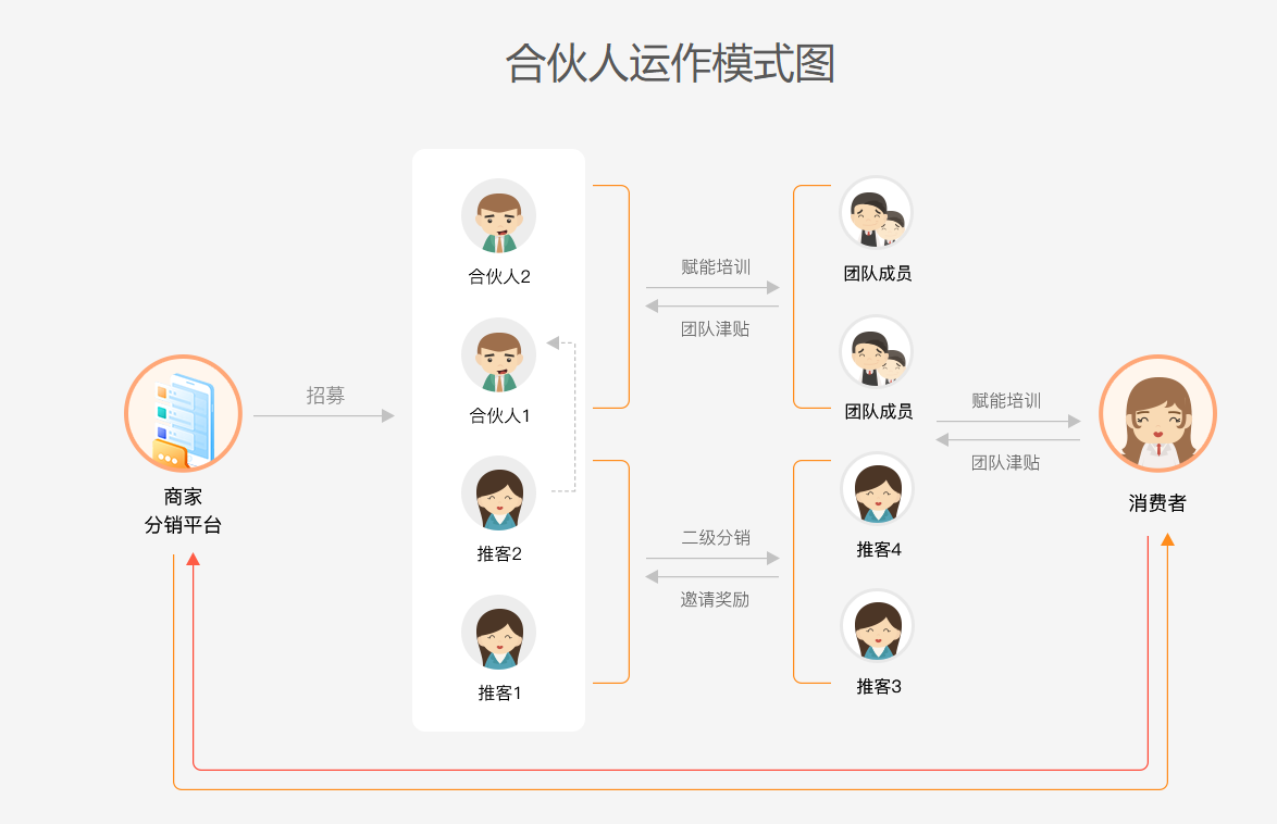 2025年,一定要大胆做的5大分销模式!
